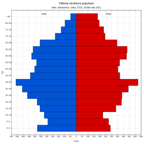 Věková struktura obyvatel obce Boskovice roku 2011