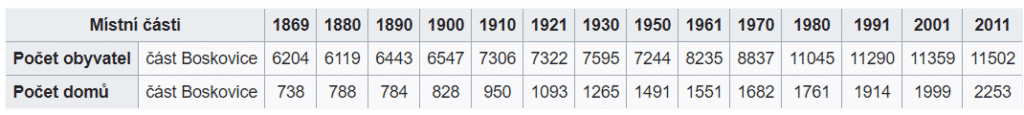 Vývoj počtu obyvatel Boskovic od roku 1869 do roku 2011