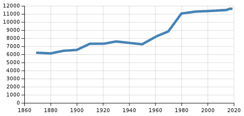 Vývoj počtu obyvatel Boskovic